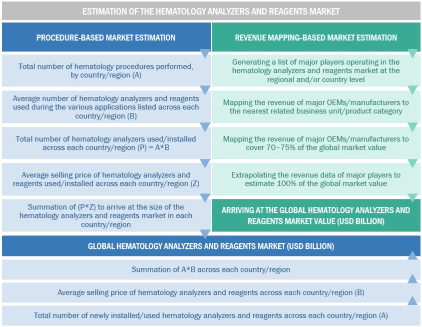 Hematology Analyzers and Reagents Market Size, and Share 