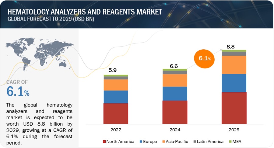 Hematology Analyzers and Reagents Market