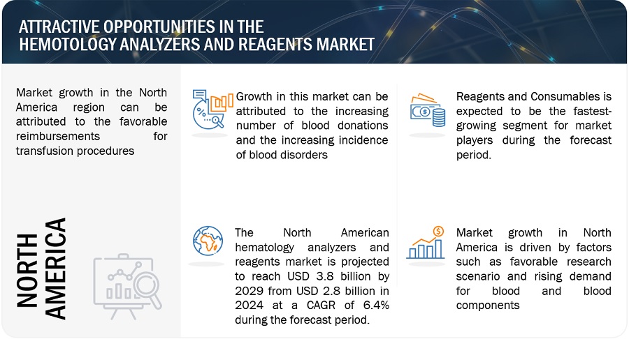 Hematology Analyzers and Reagents Market