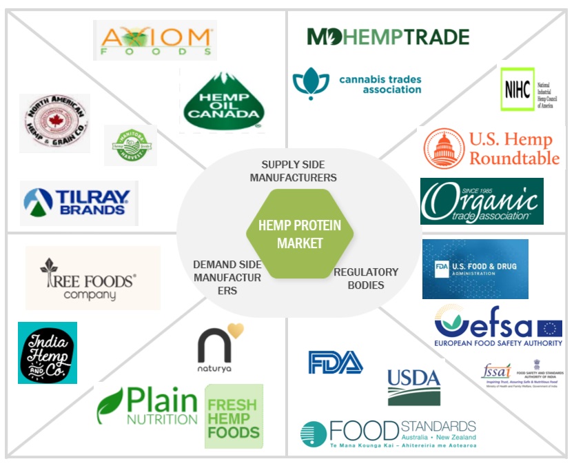 Top Companies in Hemp Protein Market