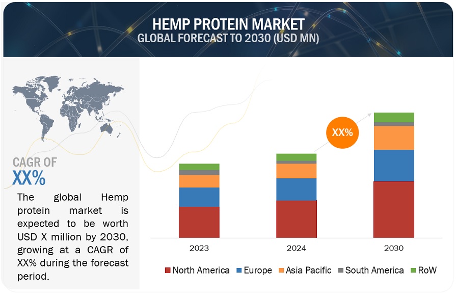 Hemp Protein Market