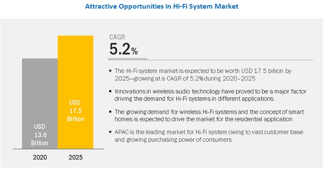 Hi-Fi System Market | Size, Share, system and Industry Analysis and ...