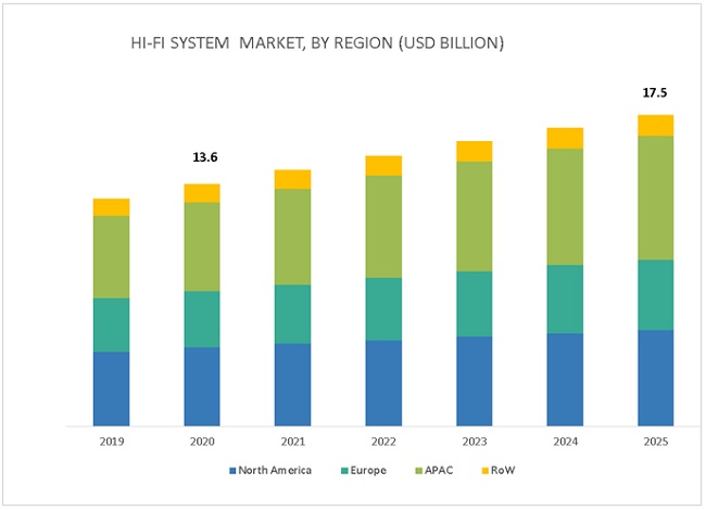 Hi Fi System Market Size Share System And Industry Analysis