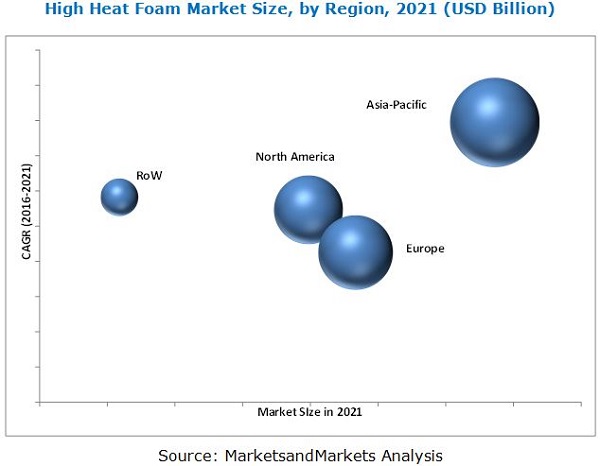High Heat Foam Market