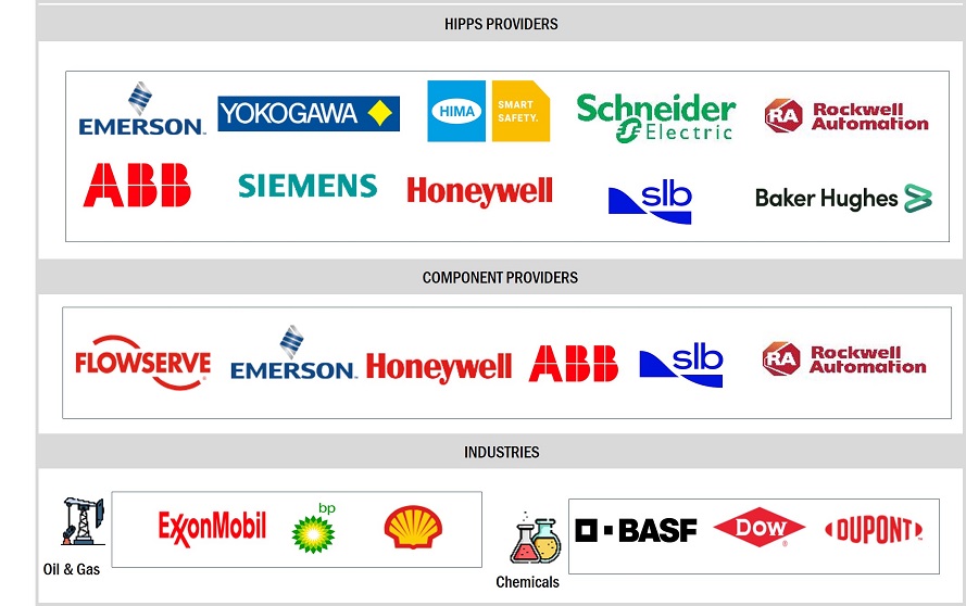 High-Integrity Pressure Protection System (HIPPS) Market by Ecosystem