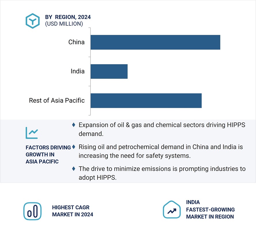 High-Integrity Pressure Protection System (HIPPS) Market by Region