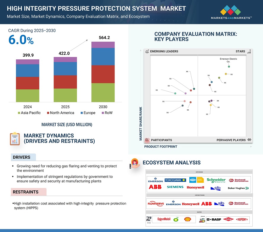 High-Integrity Pressure Protection System (HIPPS) Market