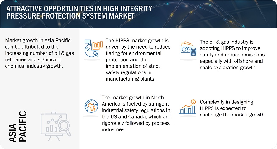 High-Integrity Pressure Protection System (HIPPS) Market