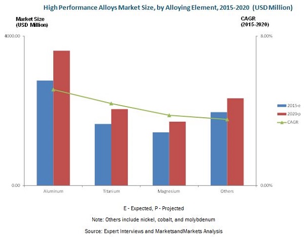 High Performance Alloys Market