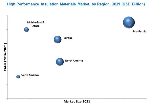 High Performance Insulation Materials Market