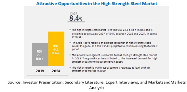 High Strength Steels Market