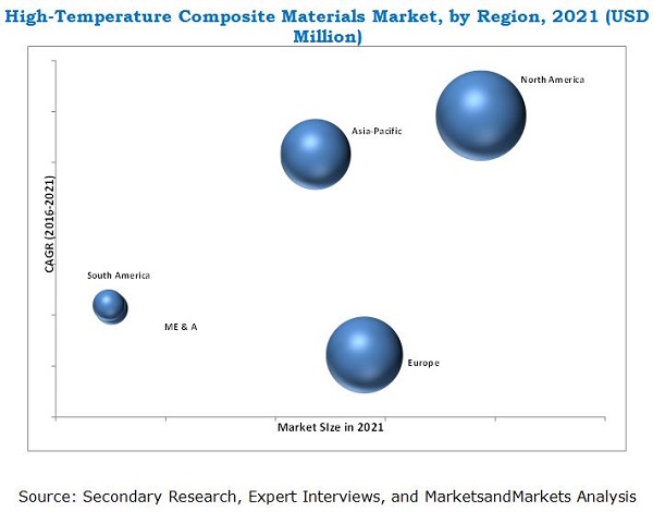 High-Temperature Composite Materials Market