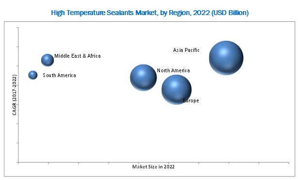 High Temperature Sealants Market