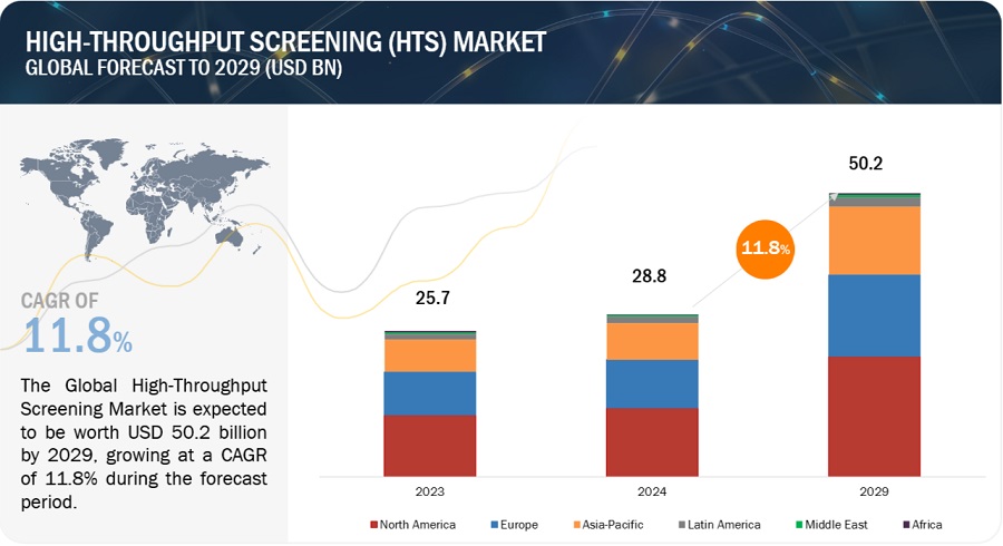 High-Throughput Screening  (HTS) Market