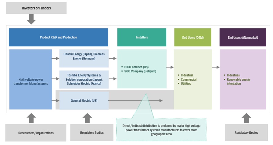 Top Companies in High Voltage Power Transformer Market