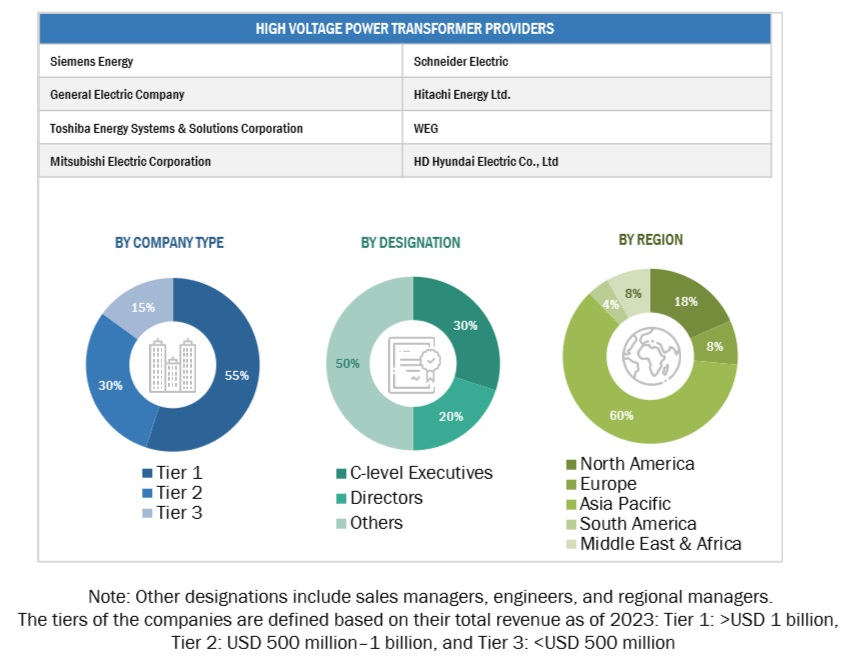 High Voltage Power Transformer Market Size, and Share