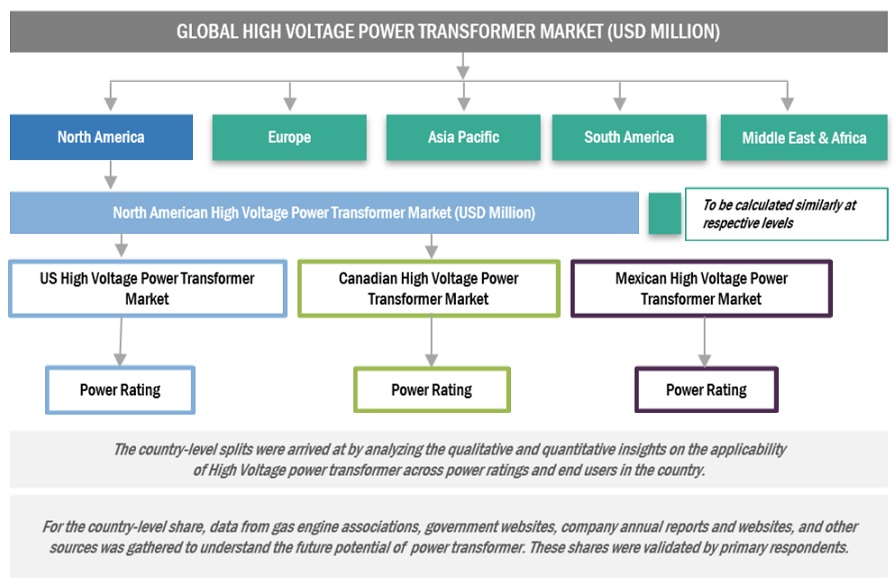 High Voltage Power Transformer Market Top Down Approach