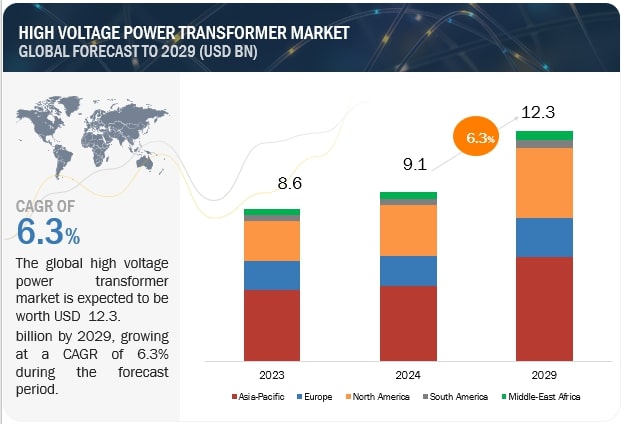 High Voltage Power Transformer Market