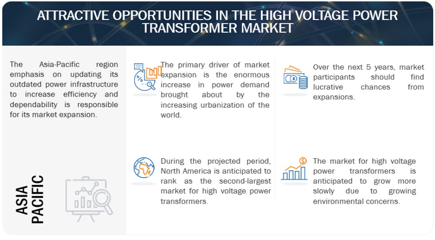 High Voltage Power Transformer Market