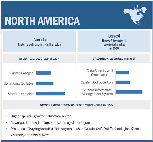 Higher Education Market by Region