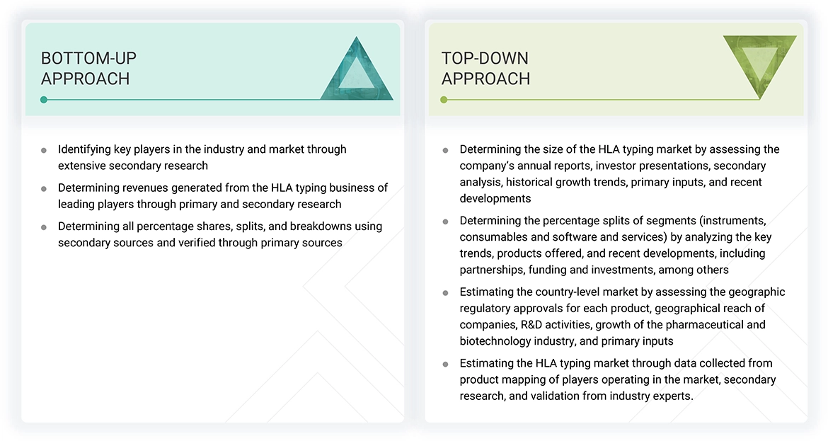 HAL Typing Market Top Down and Bottom Up Approach HLA Typing Market