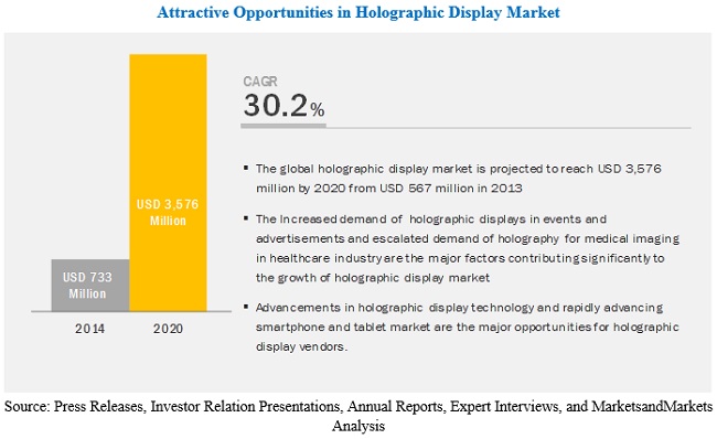 Holographic Display Market
