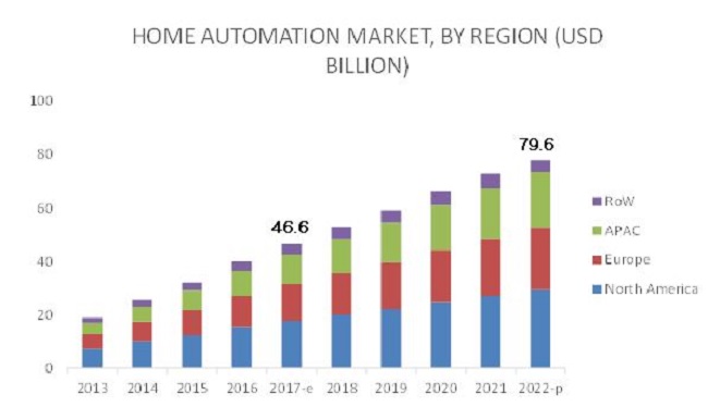 Best Home Automation System 2021 Home Automation System Market by Protocol and Technology | COVID 