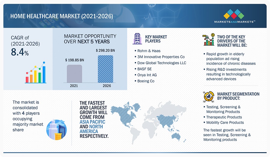 Home Healthcare Market - Global Growth Drivers & Opportunities ...