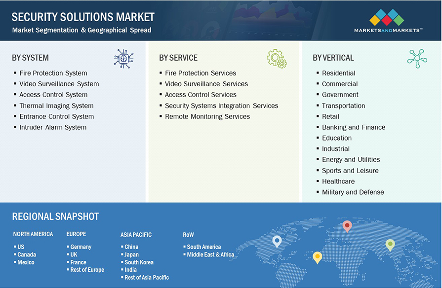 Security Solutions Market by Segmentation