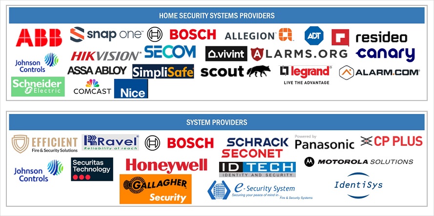 Home Security Systems Market by Ecosystem