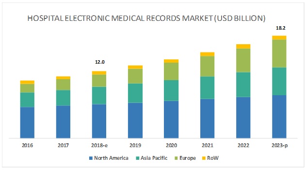 Hospital EMR Systems Market Size, Share, Analysis, Trends and Forecast ...