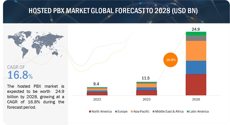 Hosted PBX Market Size, Share and Global Market Forecast to 2028 ...