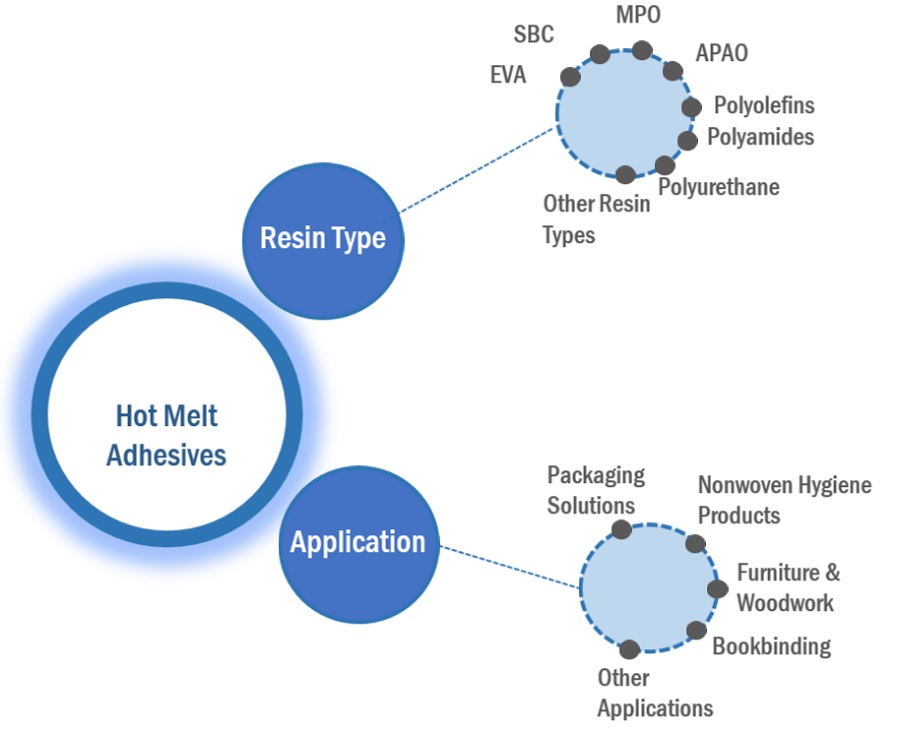 Hot-melt Adhesives Market Ecosystem