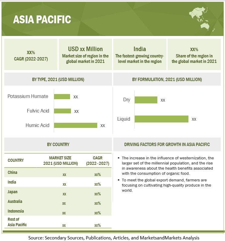 Humic-based Biostimulants Market by Region