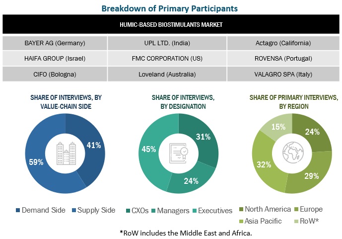 Humic-based Biostimulants Market Primary Research