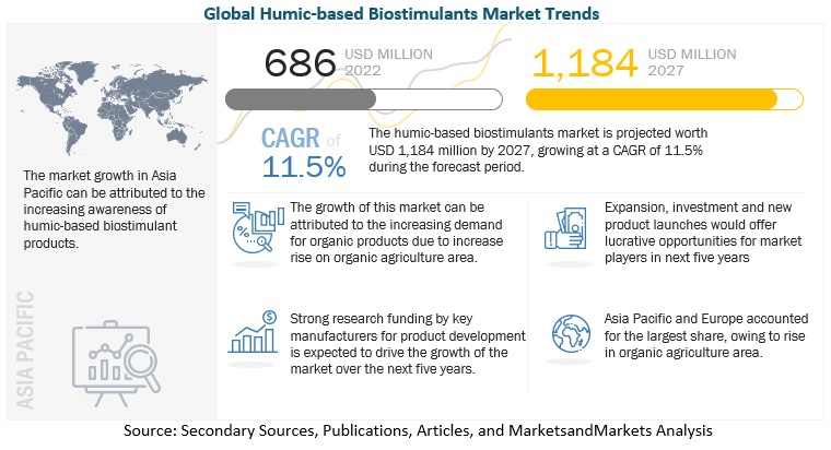 Humic-based Biostimulants Market