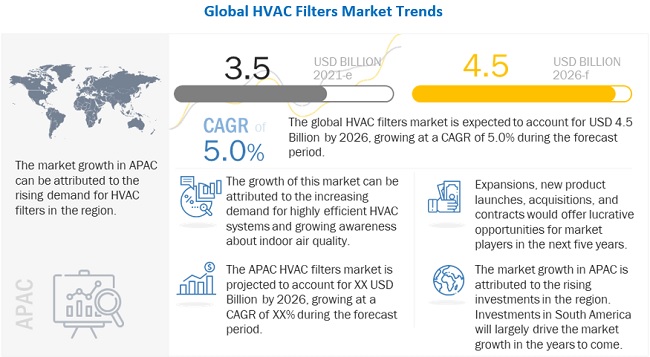 Hvac Filters Market