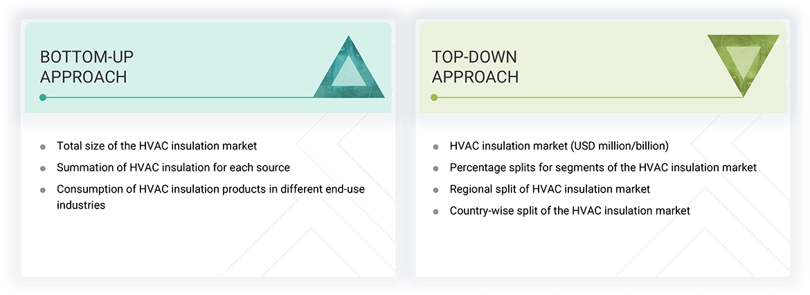 HVAC Insulation Market Top Down and Bottom Up Approach HVAC Insulation Market