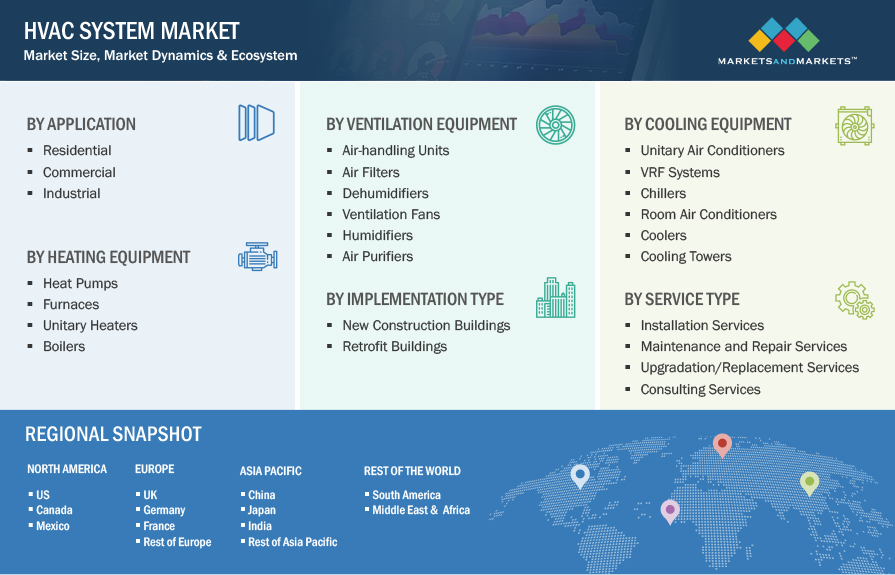 HVAC System Market by Segmentation