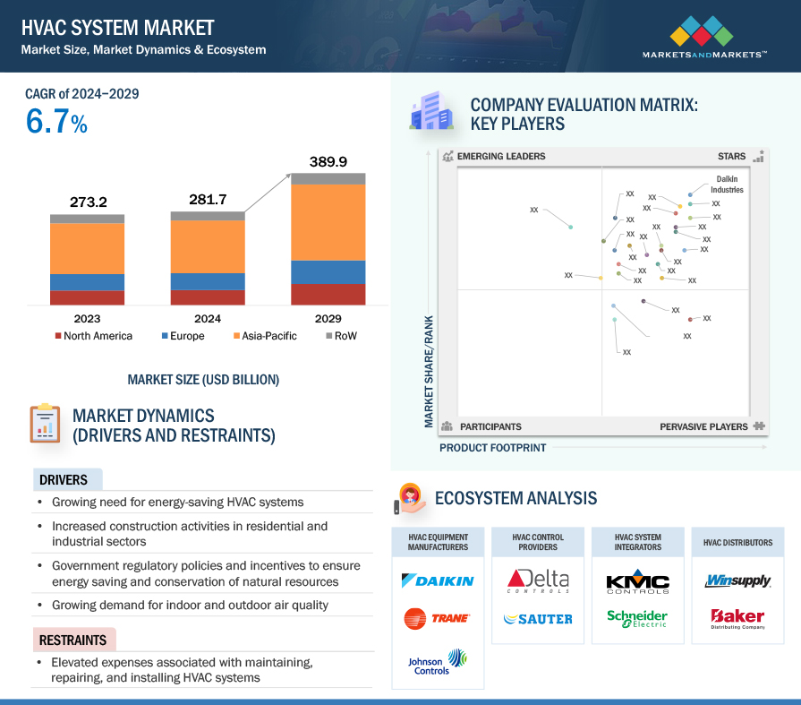 HVAC System Market