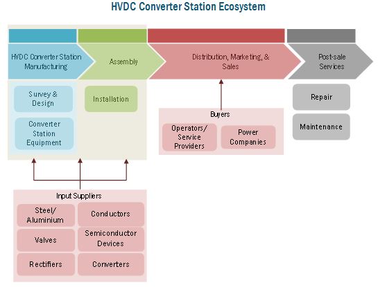 HVDC Converter Station Market by Type, Technology, Application - 2019 ...