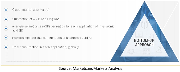 Hyaluronic Acid Market Size, and Share 