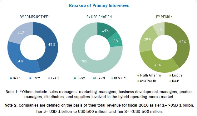 Hybrid Operating Room Market by Component, Application & End User ...