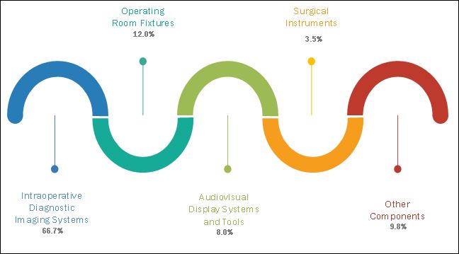 Hybrid Operating Room Market - By Key Product