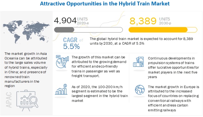 Hybrid Train Market Growth Trends And Forecast By 30 Marketsandmarkets