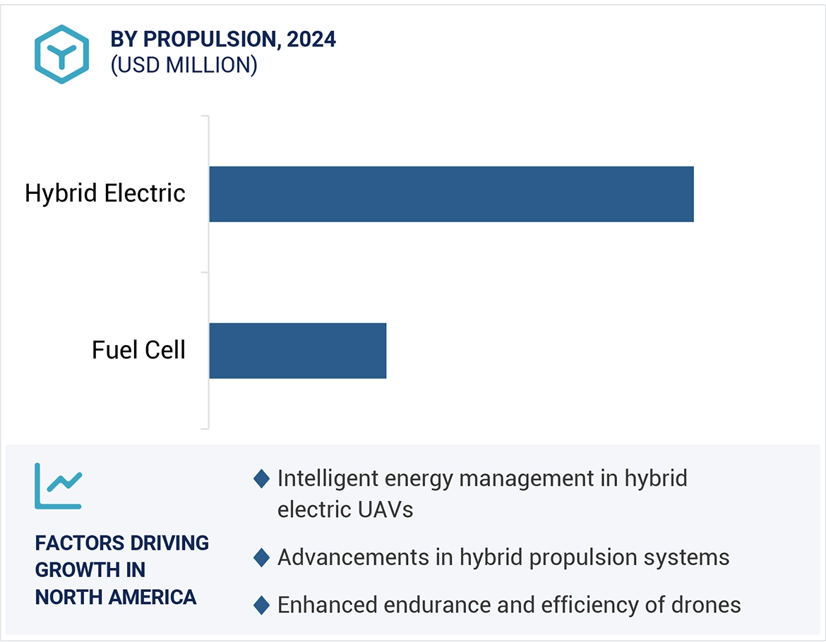 Hybrid UAV Market Size and Share