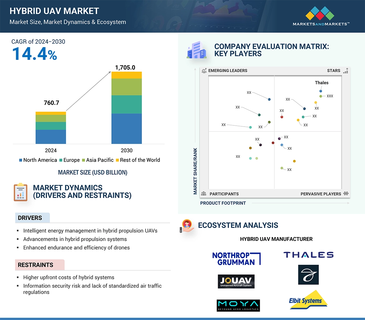 Hybrid UAV Market