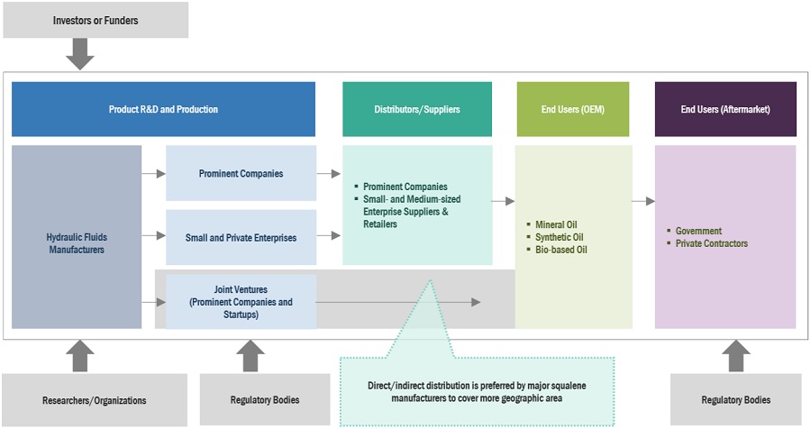 Hydraulic Fluids Market Ecosystem