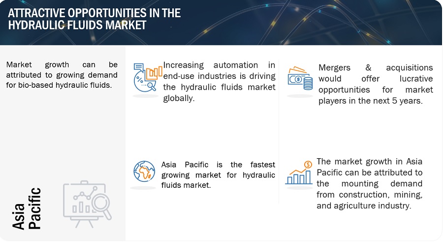 Hydraulic Fluids Market