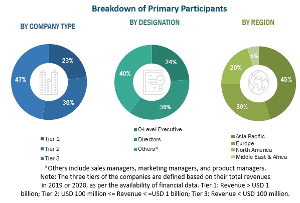 Hydrocolloids Market Primary Participants